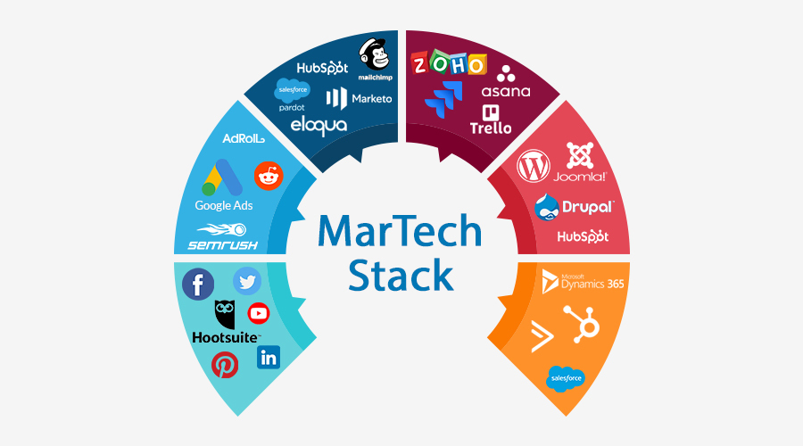 Guide complet pour choisir sa pile MarTech 2025 - Auceps Digital